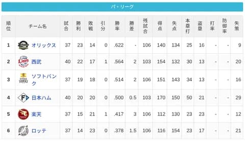 【5/13】パ・リーグ順位表｜4連勝…日ハムの現在順位がこちら