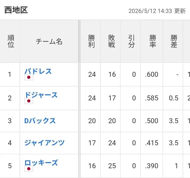 ドジャース　打率.265(1位)　本塁打54(1位)　防御率3.42(1位)　得失点差+63(1位)