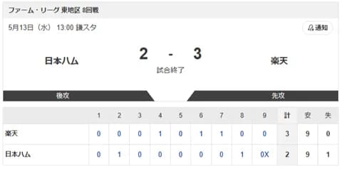 【試合結果】日本ハム2軍vs楽天 2-3｜東地区8回戦｜個人成績｜5/13
