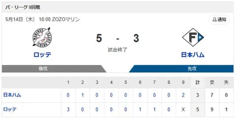 【敗戦】ロッテvs日本ハム 9回戦｜試合後ハムファン反省会｜5/14