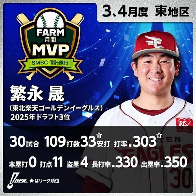 【悲報】ファーム東地区の月間MVP限界突破wwwwwwwwwwwwwwwwwwwww