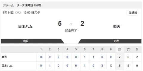 【試合結果】日本ハム2軍vs楽天5-2｜東地区9回戦｜個人成績｜5/14