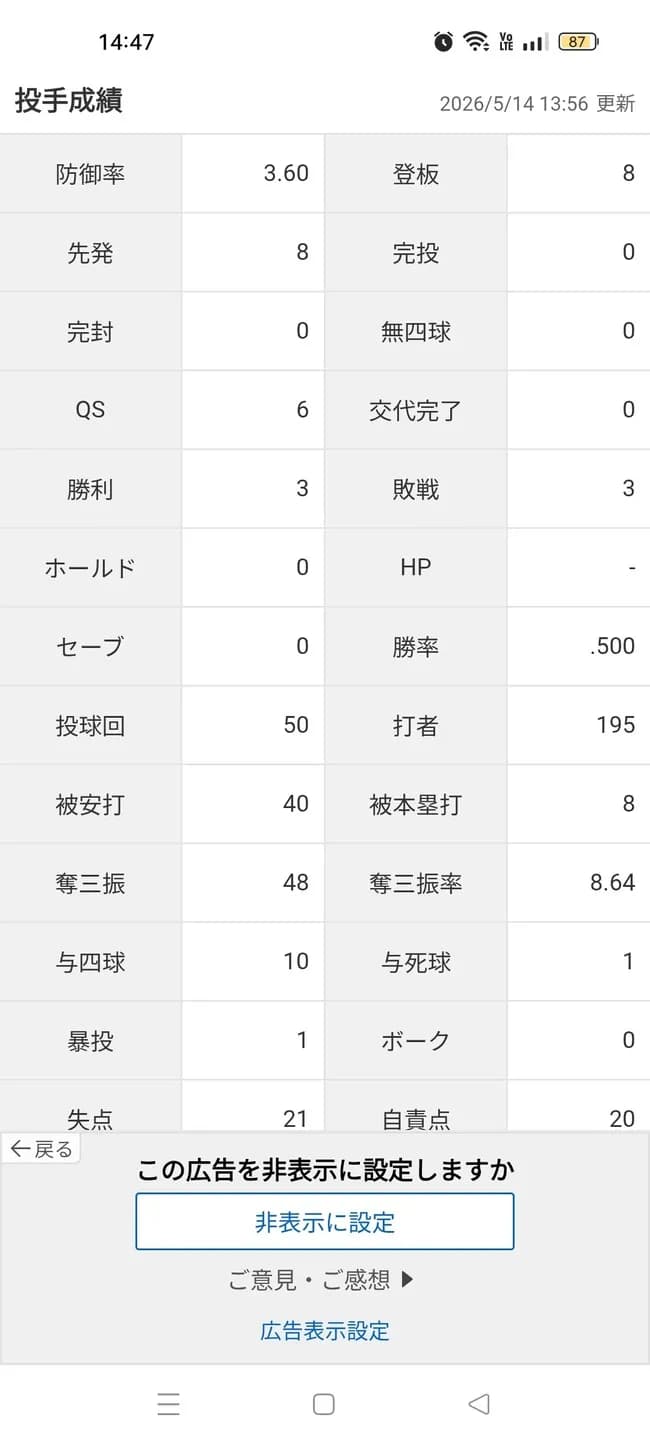 山本由伸「3勝3敗 防御率3.60 投球回50 奪三振率8.64 whip1.00」←これについての率直な感想ｗｗｗｗ