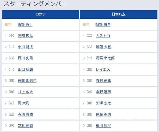 【ロッテ対日本ハム9回戦】6（指） 井上 広大　2（右） 淺間 大基