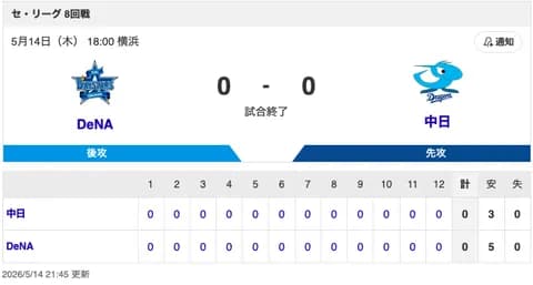 【試合結果】中日 0-0 DeNA 7回無失点のマラーとリリーフ陣が踏ん張りスコアレスドローに持ち込む