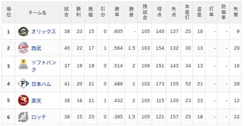 【5/14】パ・リーグ順位表｜カード勝ち越し…日ハムの現在順位がこちら