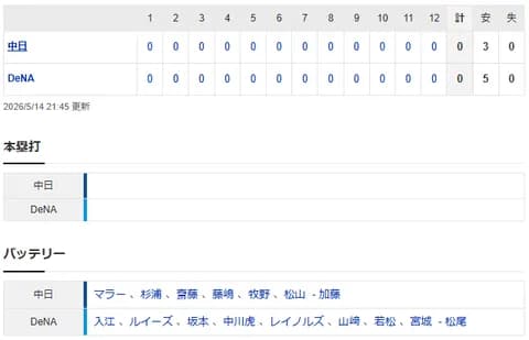 【試合結果】 5/14　中日 0-0 DeNA ドロー　投手陣踏ん張るも打線僅かに3安打　