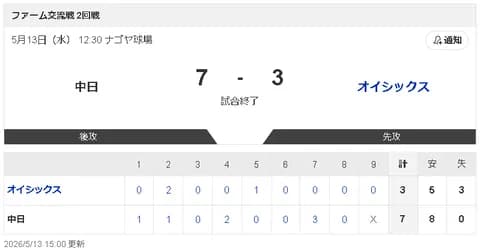 【5/13 2軍 D 7-3 O】清水達也、1軍昇格へ最終テストクリア！ 飯山2軍監督「体は大丈夫なら（１軍は）早い話に」