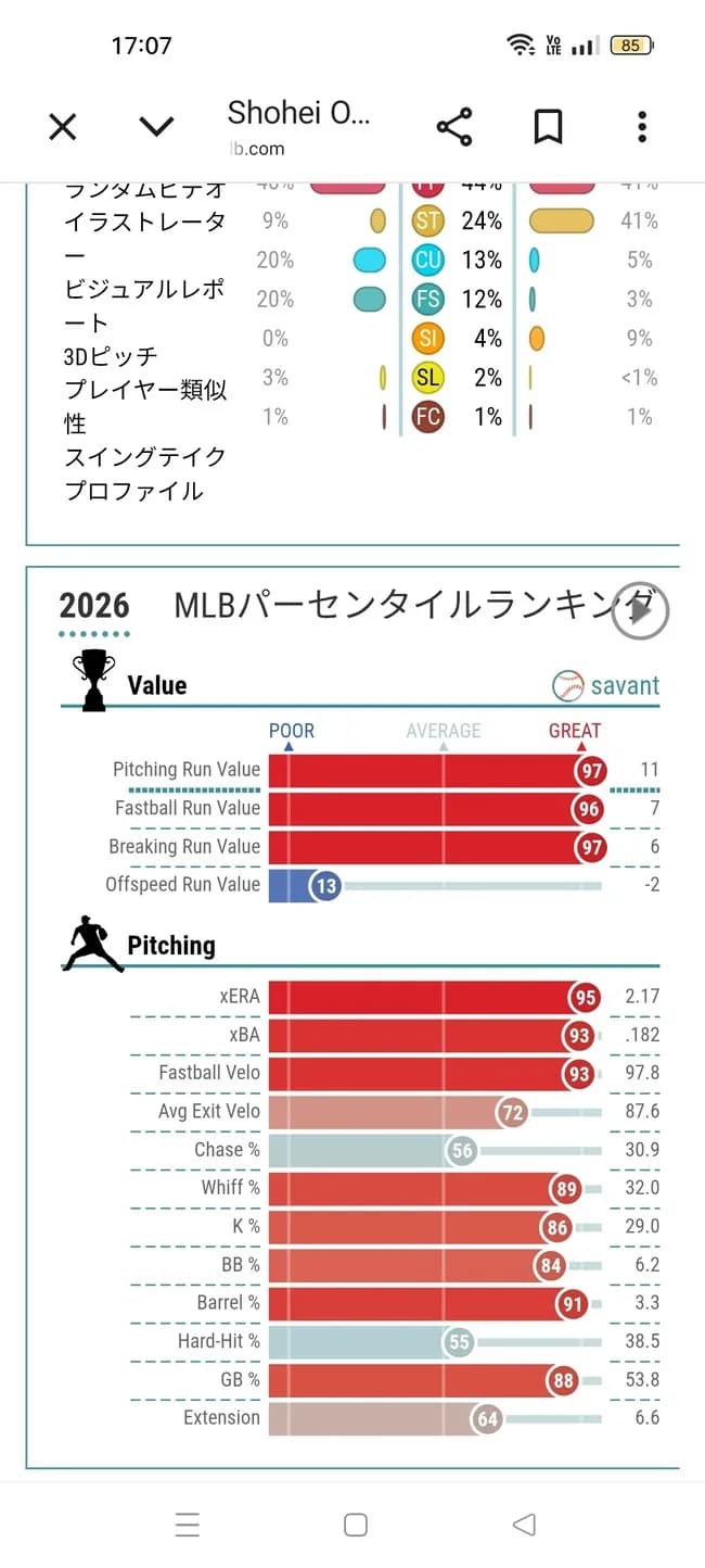 【朗報】大谷翔平さん、xERA（期待防御率）もメジャートップクラスであることが判明wwwwwwwwww