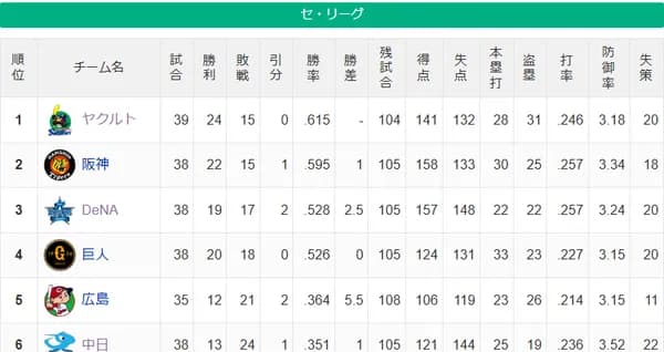 【セ順位】燕=虎-==星兎=//-====鯉=竜