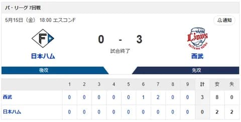 【敗戦】日本ハムvs西武 7回戦｜試合後ハムファン反省会｜5/15