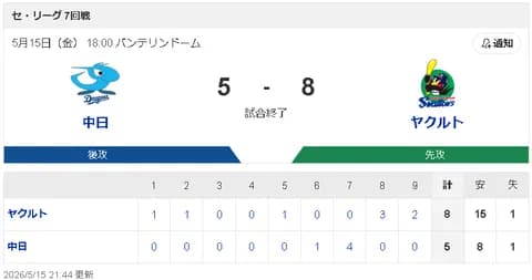 【5/15 D 5-8 S】中日 板山が一時逆転の満塁弾含む2発も、杉浦が2点リード守れず4連敗