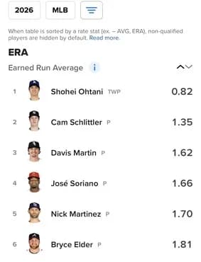 【朗報】大谷翔平さん、7試合連続QS達成で防御率メジャーリーグ全体1位独走