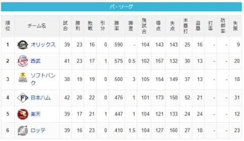 【5/15】パ・リーグ順位表｜借金2…日ハムの現在順位がこちら