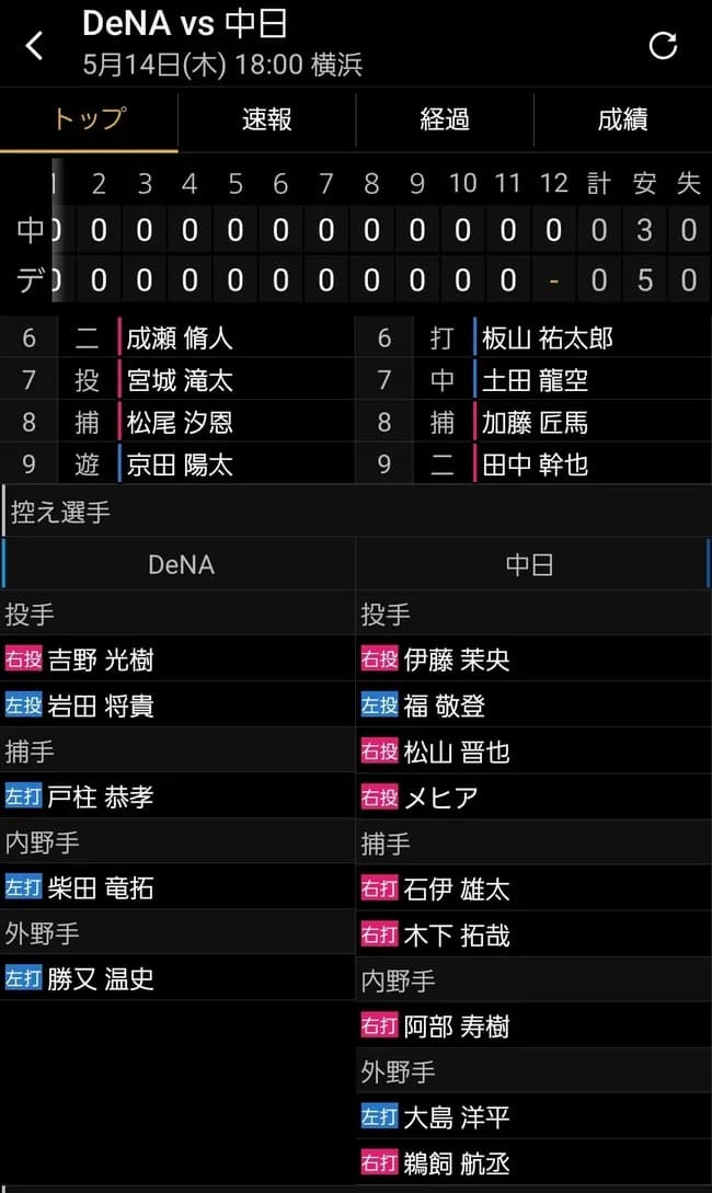 Q.井上一樹監督が昨日12回の激闘で余らせた選手の数は？(ヒント:横浜は5人)