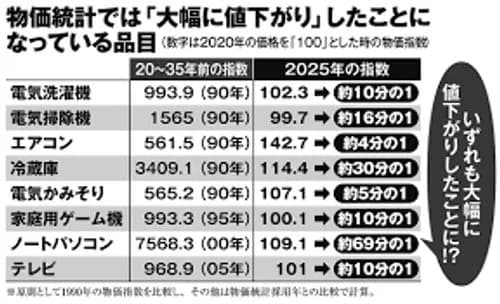 【悲報】高市早苗さん「物価高？パソコンの値段は69分の1になりましたけど？」ｗｗｗｗｗｗｗｗｗｗ