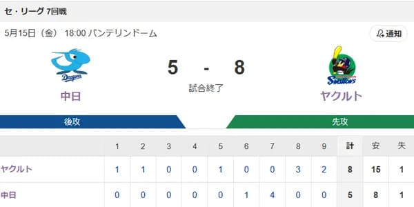 【試合結果】ヤクルト8-5中日　グラスラ被弾も逆転勝ち！増田3号サンタナ9号！