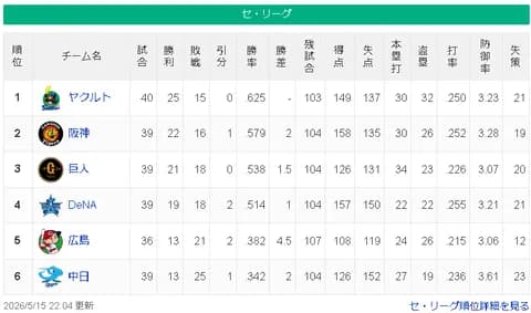 【5/15】ヤ==神=-巨=横-/====広==中【順位スレ】
