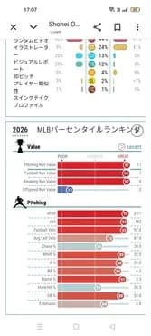 【朗報】大谷翔平さん、xERA（期待防御率）もメジャートップクラスであることが判明