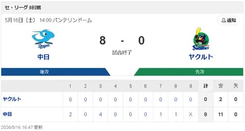 【5/16 D 8-0 S】中日 村松サイクル未遂猛打賞5打点1HR！石川1HR含む猛打賞！大野7回無失点で連敗脱出！！