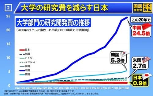 【悲報】中国さん「理系に力を入れず文系を優遇すると国力が落ちる事が判明した」ｗｗｗｗｗｗｗｗｗｗ