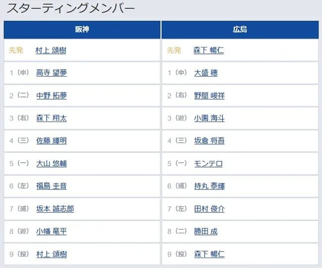 【阪神対広島7回戦】2（二） 中野 拓夢　2（右） 野間 峻祥