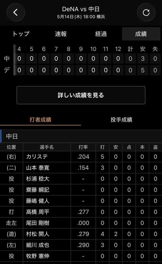 【悲報】イギリス人旅行者さん、チュニドラの0-0延長12回の試合を見てしまうｗｗｗｗｗｗｗｗ