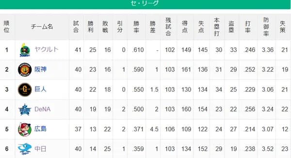 【セ順位】燕=虎-=兎==/星/-=====鯉=竜