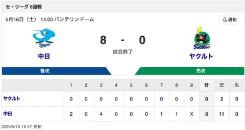 【試合結果】中日 8-0 ヤクルト 村松・石川がともに3安打1HRの猛攻で快勝！連敗ストッパー・大野も7回無失点で5勝目！！！