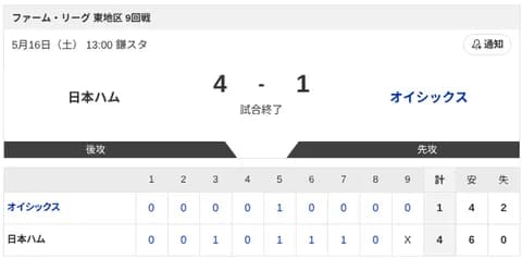 【試合結果】日本ハム2軍vsオイシックス -｜東地区9回戦｜個人成績｜5/16