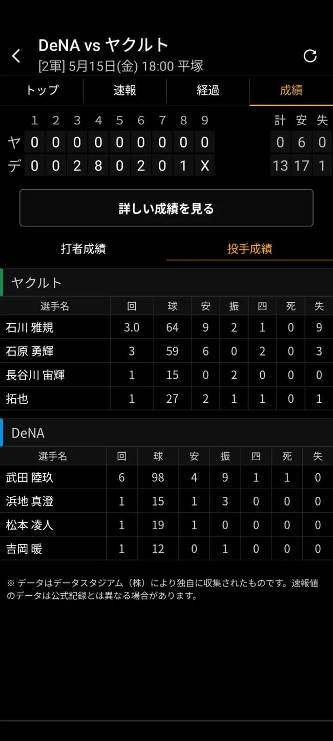 拓也　2軍でも通用せず