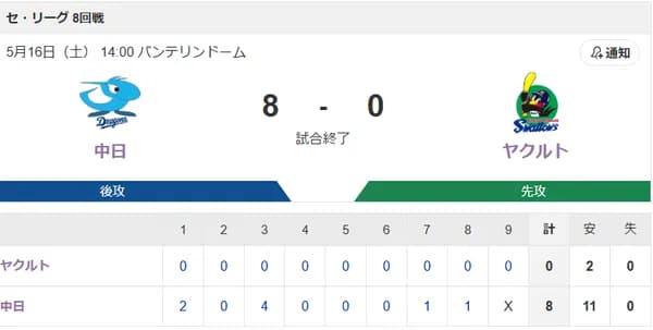 【試合結果】ヤクルト0-8中日　完封負け…奥川7回途中7失点