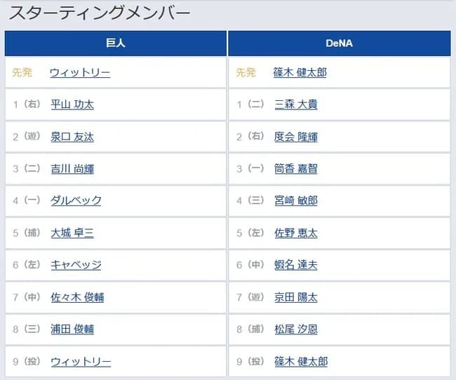 【巨人対DeNA8回戦】2（遊） 泉口 友汰　3（二） 吉川 尚輝