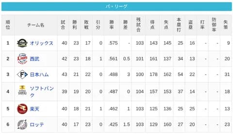 【5/16】パ・リーグ順位表｜3位浮上…日ハムの現在順位がこちら