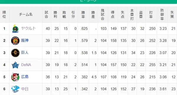 【セ順位】燕==虎-=兎=星-//====鯉==竜