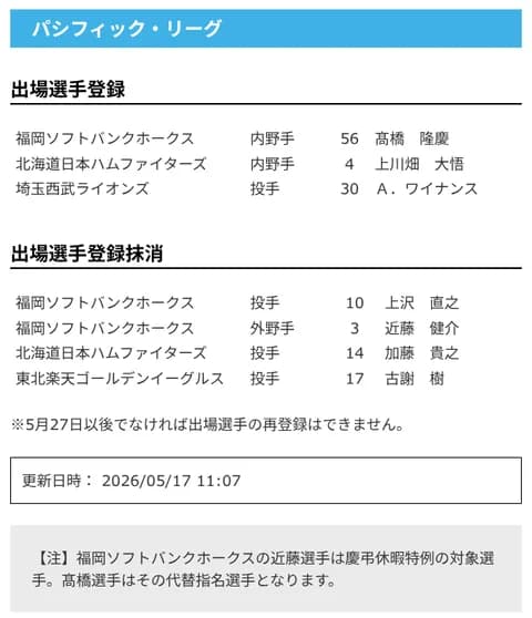 【日本ハム】上川畑大悟が登録／加藤貴之を抹消　17日公示