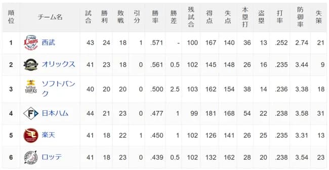 西武首位浮上ｗｗｗｗｗｗｗｗｗｗｗｗ