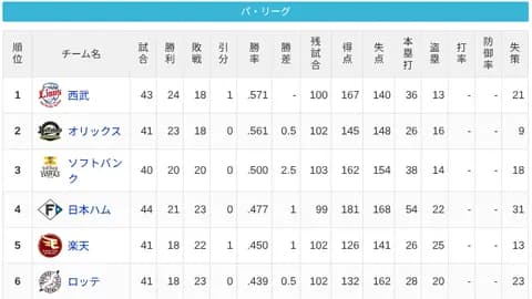 【5/17】パ・リーグ順位表｜負け越し…日ハムの現在順位がこちら