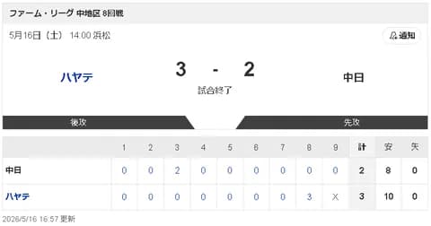 【5/16 D 2-3 ハ】橋本侑樹、実戦復帰で1回無失点！最速150キロをマーク！！