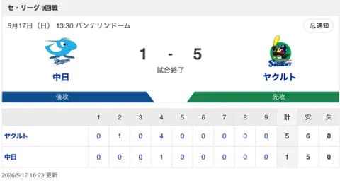 【試合結果】中日 1-5 ヤクルト 村松が3号HR！リリーフ陣が無失点！