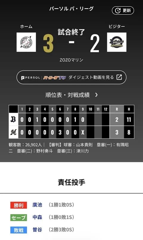 オリックス ロッテに2対3で敗戦・・・3タテ・・・