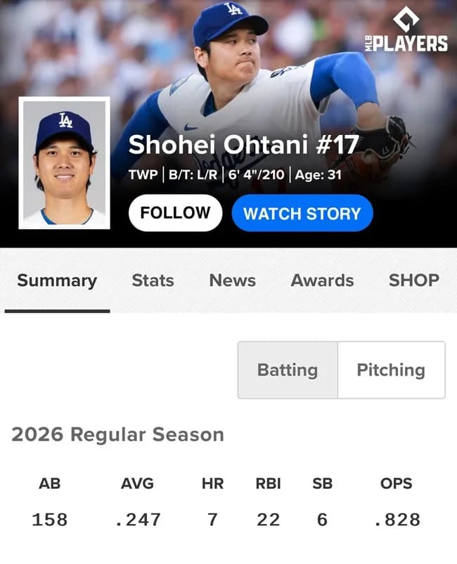 【画像】大谷翔平さん、ホームラン打てなさすぎて3倍打点を達成してしまうwwwwwwwwwwwwwww