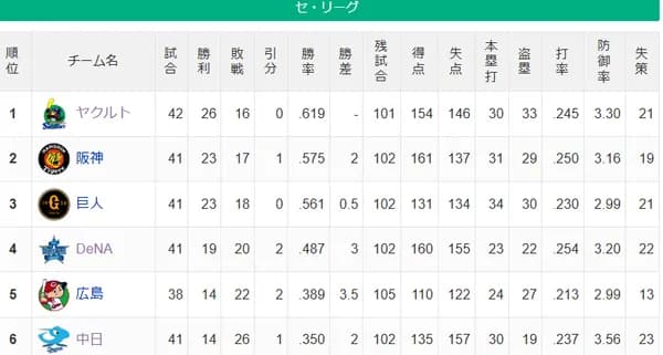 【セ順位】燕==虎-兎-==//-星-===鯉==竜
