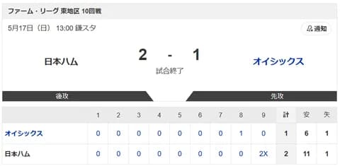 【試合結果】日本ハム2軍vsオイシックス 2-1｜東地区10回戦｜個人成績｜5/17