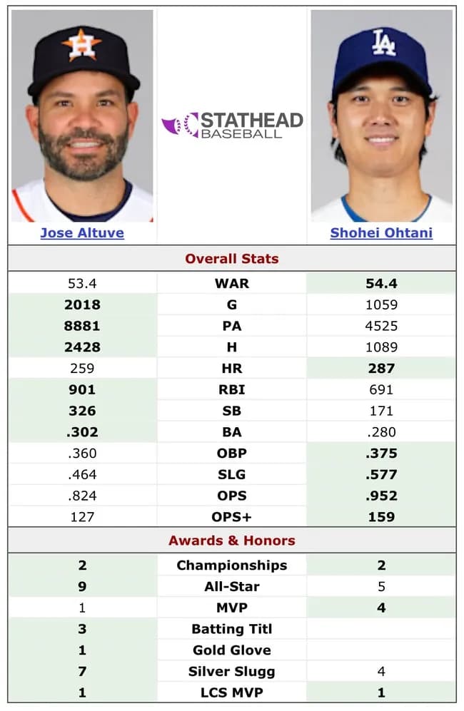 【朗報】大谷翔平の通算WAR、アルトゥーべを抜いてしまうwwwwwwwwwwww