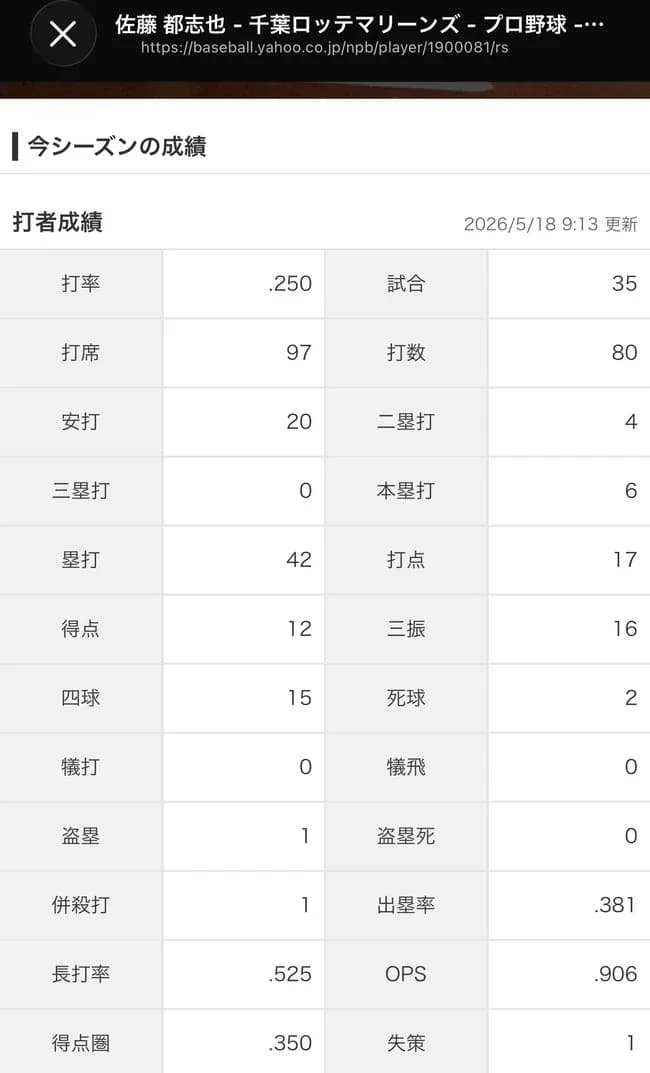 佐藤都志也(口)打率.250 OPS.906