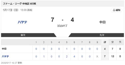 【5/17 2軍 ハ 7-4 D】草加勝、6回途中7失点で降板…