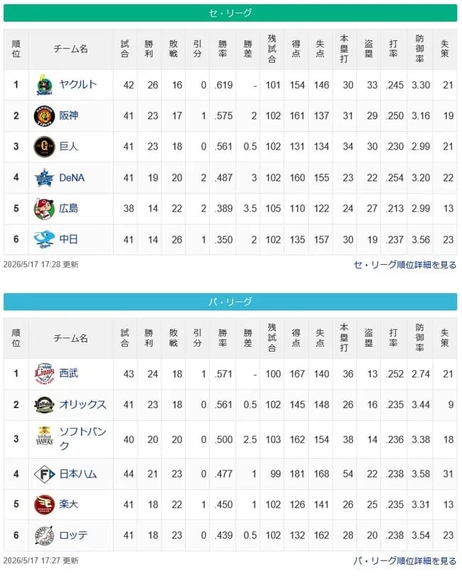 パリーグ西武・セリーグヤクルト首位wwwwwwwwwwwwwwwwwwwwwwwwwwwwwwwwwwwwwwwwwwwwwwwwwwwww