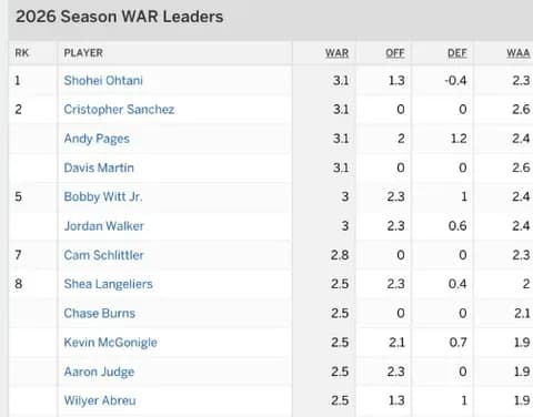 【MLB】大谷翔平WAR3.1でメジャー全体1位