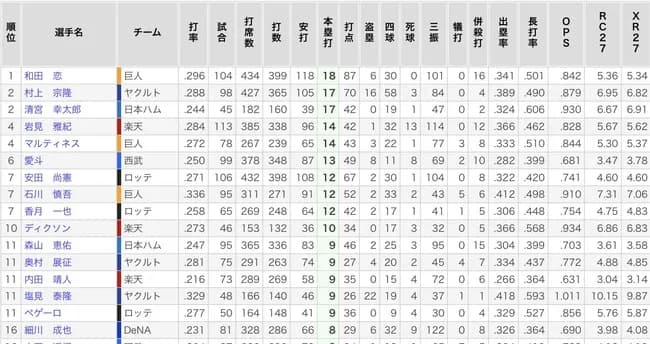 村上宗隆(18) .288(365-105) 17本 70打点 16盗塁 OPS.879